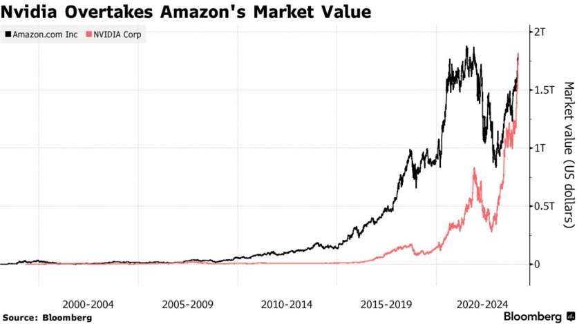 Nvidia вперше за 20 років перевершила Amazon за ринковою вартістю — все завдяки ШІ