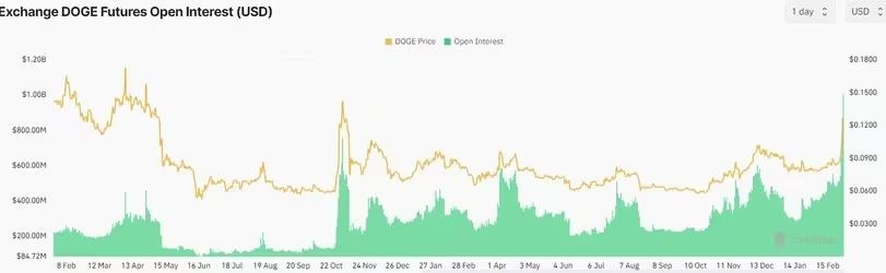 «Бичачі» ставки на Dogecoin сягнули рекордних $1 млрд — мемна монета виросла на 40% 