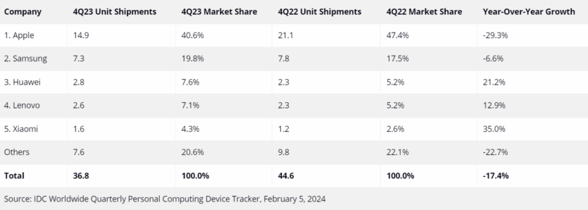 ТОП 5 компаній-виробників планшетів (з даними про світові постачання у 4 кварталі 2023 та 2022 років, частку ринку та зростання за рік).