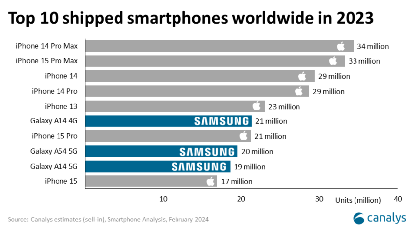 Найпопулярніші смартфони 2023 року