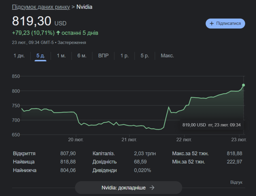 Оновлено: ринкова вартість NVIDIA вперше перевищила $2 трлн
