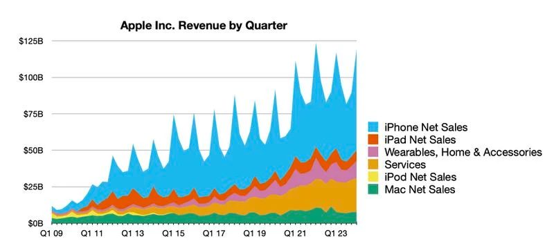 Apple: $69.7 billion from iPhone sales and 2.2 billion active devices worldwide