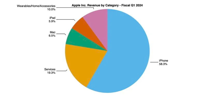 Apple: $69.7 billion from iPhone sales and 2.2 billion active devices worldwide