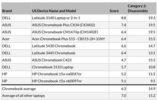 MacBook та Chromebook — антилідери в рейтингу ремонтопридатності ноутбуків