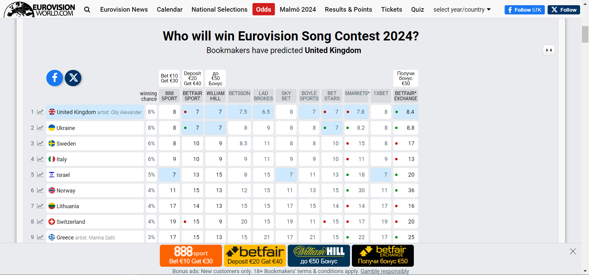 Букмекери вже роблять ставки на переможця “Євробачення-2024”