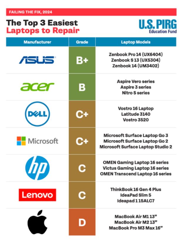 Інфографіка звіту PIRG, що показує три перевірені ноутбуки кожного з виробників обладнання, які найлегше ремонтувати.