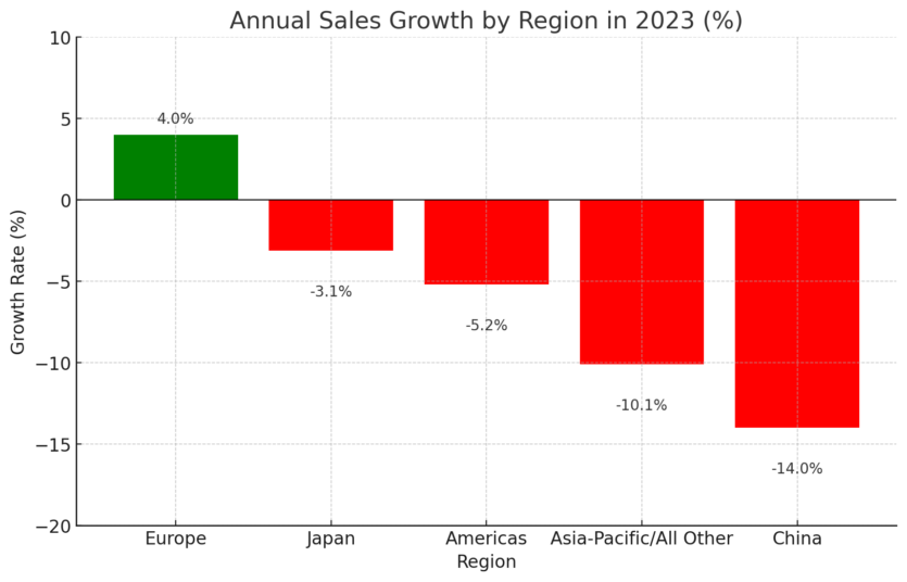 Глобальные продажи полупроводников в 2023 году упали на 8,2% ─ до $526,8 млрд