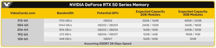 NVIDIA GeForce RTX 50 graphics cards are credited with GDDR7 memory with a speed of 28 Gbps and a 512-bit bus