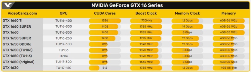 Пішла епоха: NVIDIA зняла з виробництва GPU серії GeForce GTX 16 ─ останні чипи епохи GTX