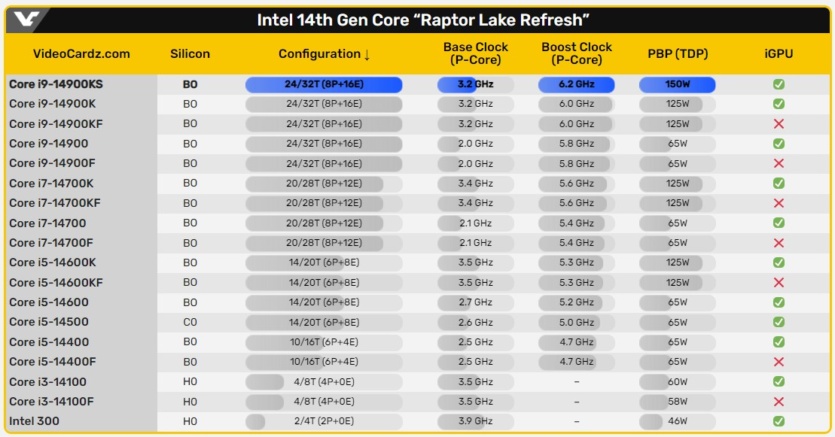 Процесор Intel Core i9-14900KS для досягнення частоти 6,2 ГГц вимагає вищу напругу, а PBP досягає 150 Вт