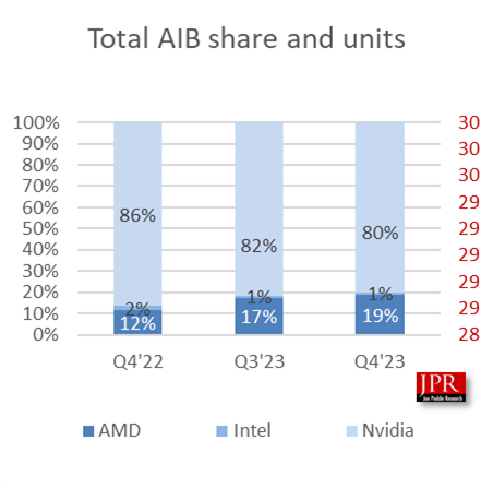 Video card sales increased by 32% in the 4th quarter (compared to last year).  AMD's share increased to 19%