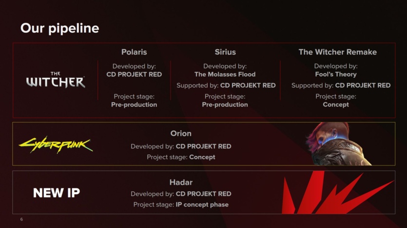 «Відьмак 4» / The Witcher 4 вже на стадії препродакшену — грою займається понад 60% (400 осіб) команди CD Projekt