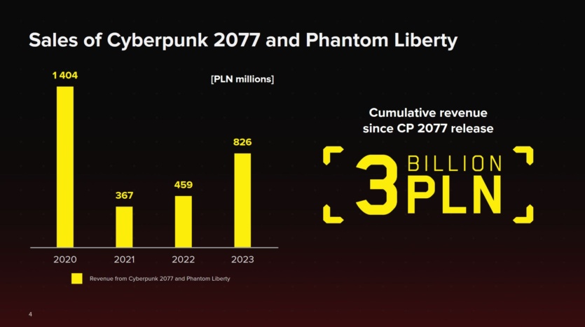 «Відьмак 4» / The Witcher 4 вже на стадії препродакшену — грою займається понад 60% (400 осіб) команди CD Projekt