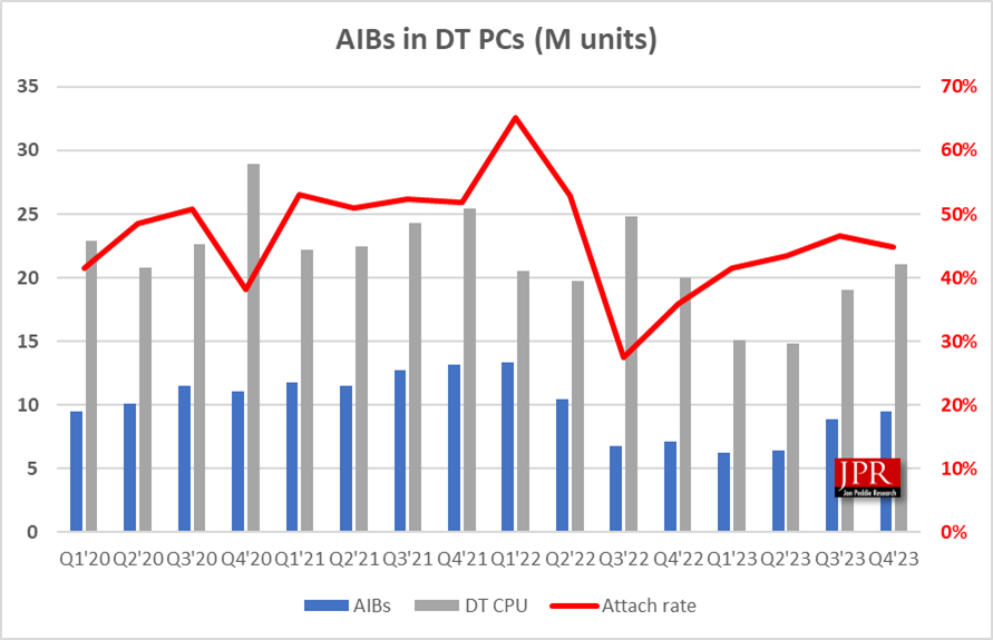 Video card sales increased by 32% in the 4th quarter (compared to last year).  AMD's share increased to 19%