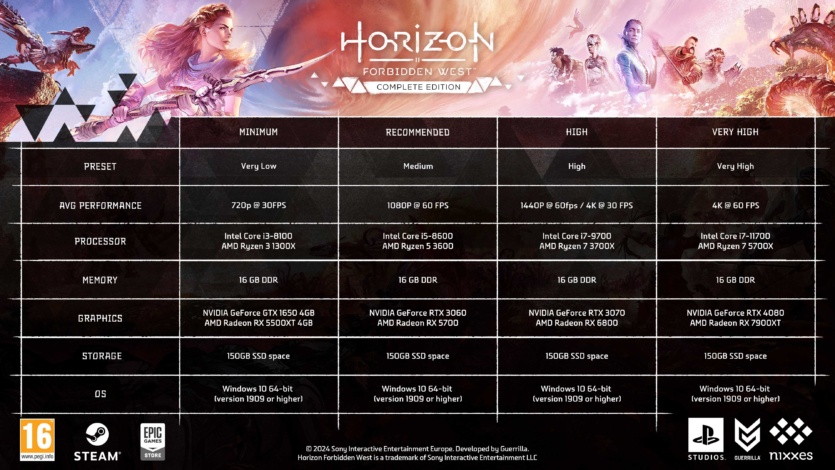 Horizon Forbidden West для ПК: системные требования бывшего эксклюзива PlayStation (релиз 21 марта)