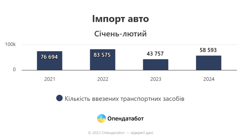 За два месяца 2024 года в Украину ввезли более 8 тыс. электромобилей — в восемь раз больше довоенного уровня