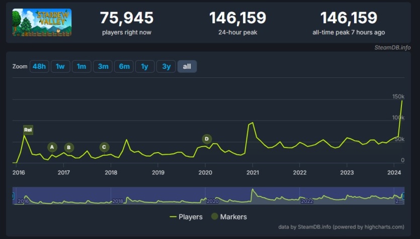 Оновлення Stardew Valley 1.6 побило рекорд з кількості одночасних гравців у грі у Steam – понад 146 тис.