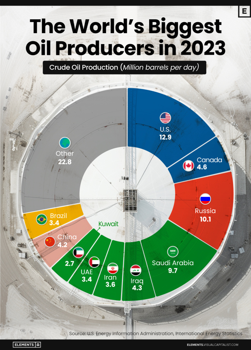10 найбільших виробників нафти у 2023 році — США з рекордними 13 млн барелів на день