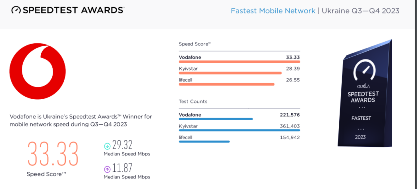 Ookla: Vodafone pushed Kyivstar aside and became the new leader in mobile Internet speed in Kyiv and Ukraine