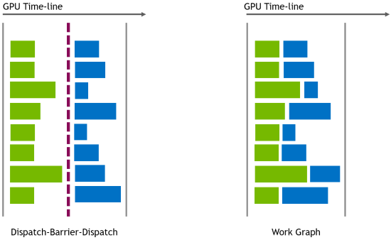 Microsoft has released the Work Graphs API, which enables advanced GPU-based rendering