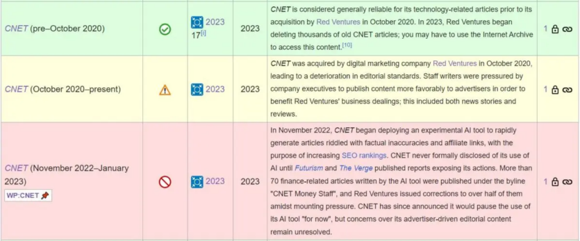 Вікіпедія більше не вважає сайт CNET «надійним джерелом» — після скандалу зі статтями, згенерованими ШІ
