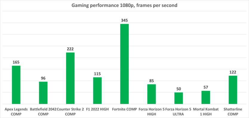 MSI RTX 3050 VENTUS 2X 6 GB review: the world's most powerful graphics card with a TDP of 70W