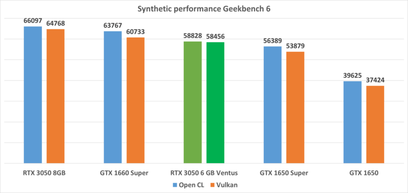 MSI RTX 3050 VENTUS 2X 6 GB review: the world's most powerful graphics card with a TDP of 70W