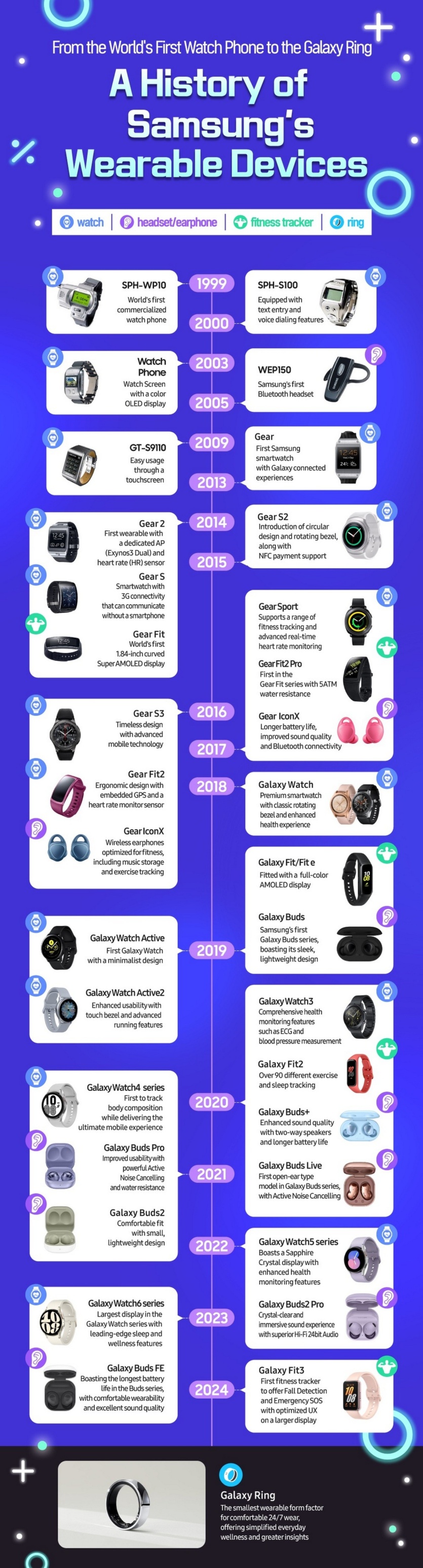Від «годинникофону» SPH-WP10 до смарткільця Galaxy Ring: інфографіка усіх носимих пристроїв Samsung, випущених з 1999 року
