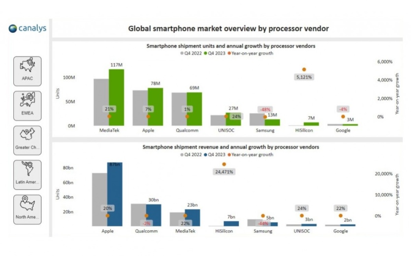 Mediatek домінувала на ринку процесорів для смартфонів у 4 кваратлі 2023 року ─ Canalys
