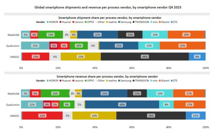 Mediatek dominated the smartphone processor market in Q4 2023 ─ Canalys