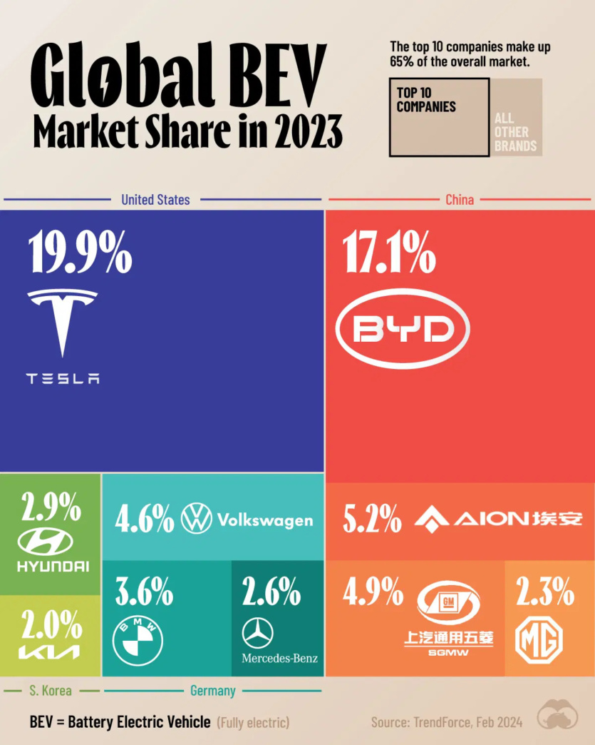 Tesla vs BYD. Топ-10 крупнейших производителей электромобилей в 2023 году [мировой рейтинг]