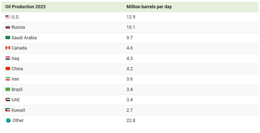 10 найбільших виробників нафти у 2023 році — США з рекордними 13 млн барелів на день
