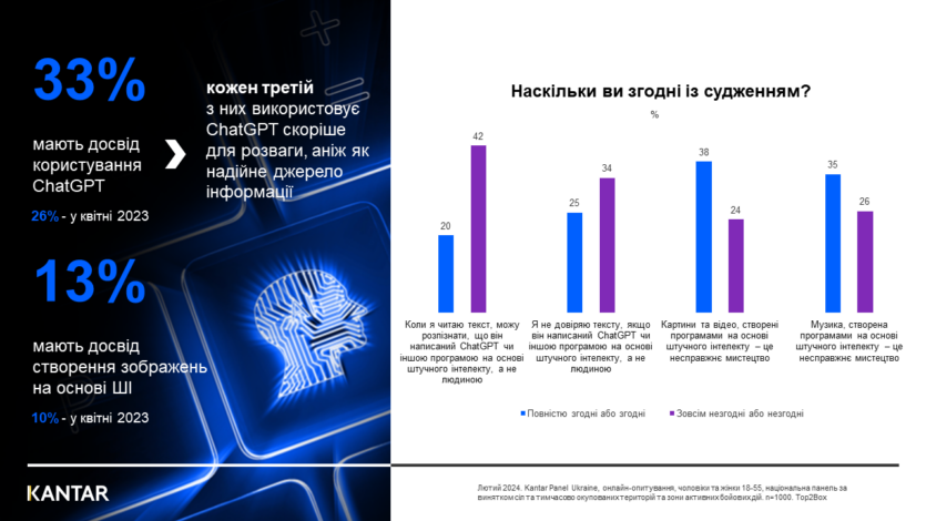 Понад 40% українців не можуть розпізнати текст, створений ШІ — опитування Kantar Україна