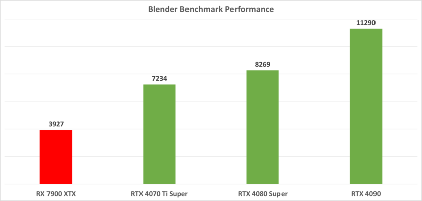 Un año con AMD Radeon RX 7900 XTX, o cómo madura el vino
