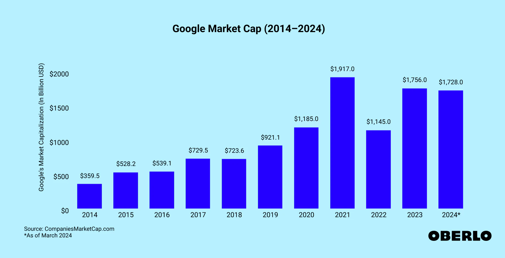 Вартість Google перевищила $2 трлн — компанія оголосила про першу за 25 років виплату дивідендів