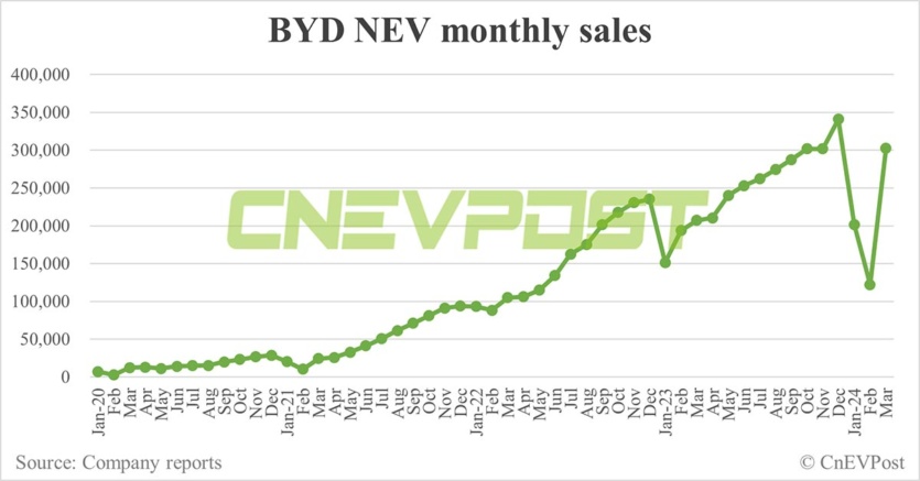 Tesla has reported a drop in electric vehicle sales for the first time in history. BYD's sales fell by almost 1.5 times
