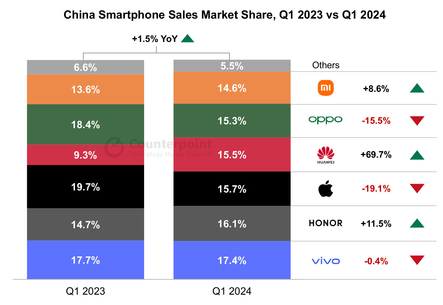 Втрата Apple — виграш для Huawei. Продажі iPhone в Китаї обвалились на 19%, тоді як місцевий бренд смартфонів фіксував зростання на 70%