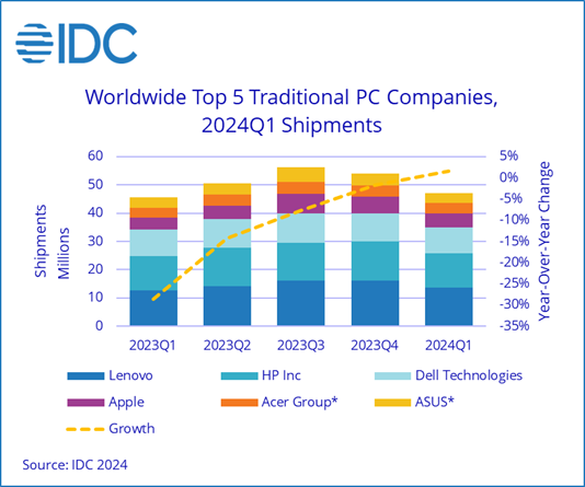 The global PC and laptop market has returned to growth after a two-year decline. The leader is still Lenovo