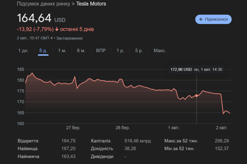 Котирування акцій Tesla 2 березня