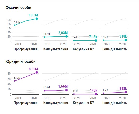 Айтишники с начала полномасштабки увеличили выплаты налогов в бюджет Украины на 45%