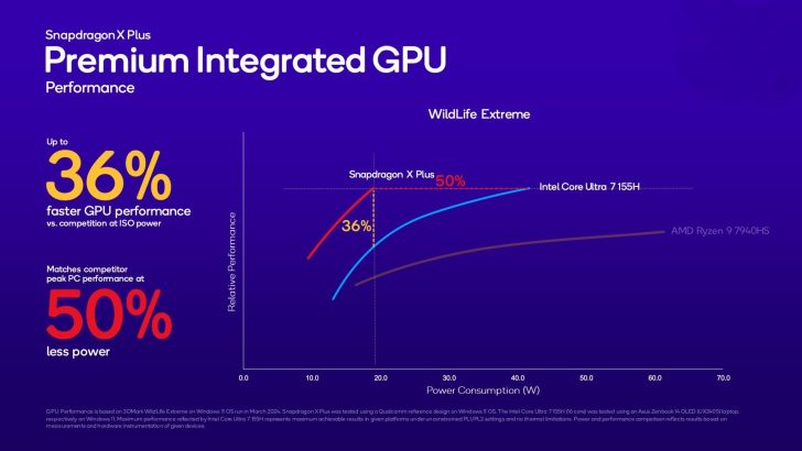 Qulcomm представила Snapdragon X Plus — процессор якобы производительнее Apple M3