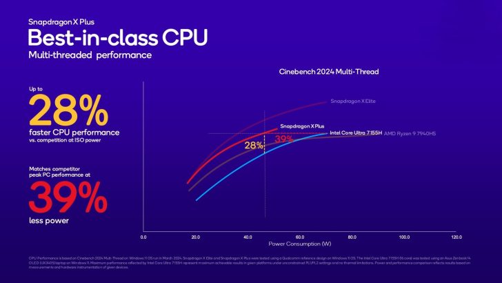 Qulcomm представила Snapdragon X Plus — процессор якобы производительнее Apple M3
