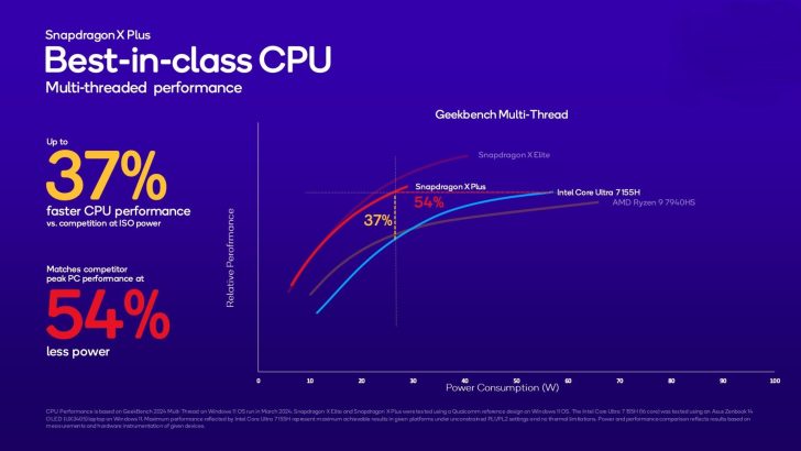 Qulcomm presenta el procesador Snapdragon X Plus — supuestamente más potente que el M3 de Apple