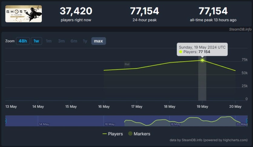 Ghost of Tsushima стала найпопулярнішою одноосібною грою PS в Steam — пік онлайну сягнув 77 тис.