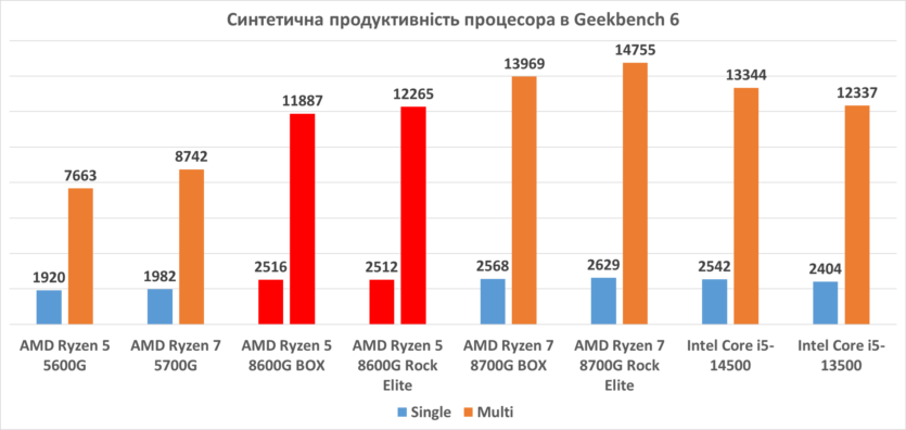 Огляд процесора AMD Ryzen 5 8600G: відеокарти більше не потрібні