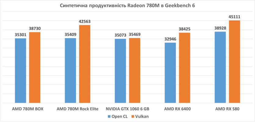 Огляд AMD Ryzen 7 8700G: найпотужніший у світі APU для домашніх комп’ютерів, або процесор для всього й відразу