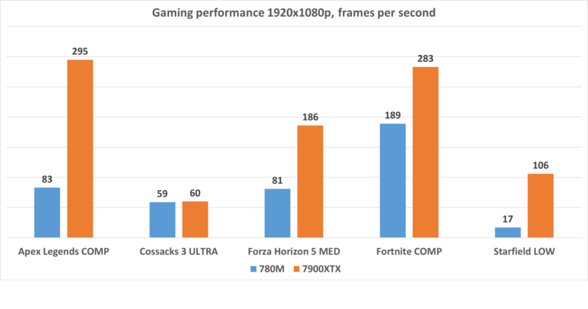 AMD Ryzen 7 8700G review: the world's most powerful APU for home computers, or a processor for everything at once