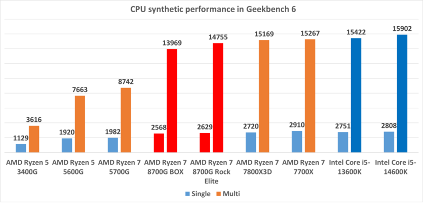 AMD Ryzen 7 8700G review: the world's most powerful APU for home computers, or a processor for everything at once