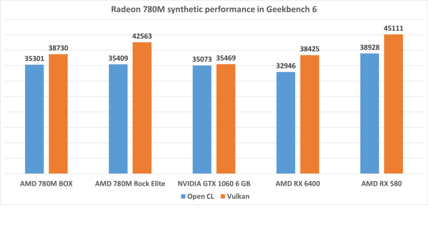 AMD Ryzen 7 8700G review: the world's most powerful APU for home computers, or a processor for everything at once