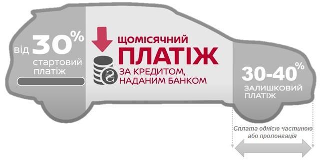 В Украине увеличился спрос на автокредиты: какие программы помогут приобрести желанную машину